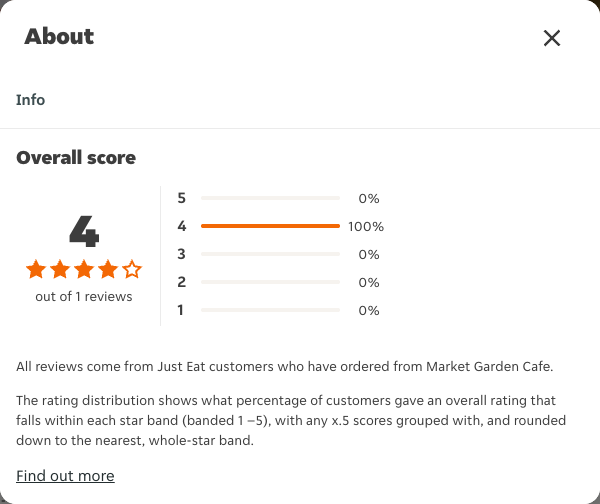 Just Eat rating, total reviews and rating distribution for Market Garden Cafe at the capture date
