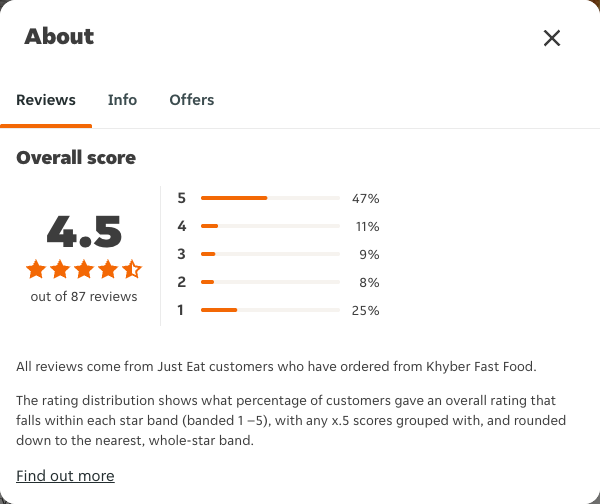 Just Eat rating, total reviews and rating distribution for Khyber Fast Food at the capture date
