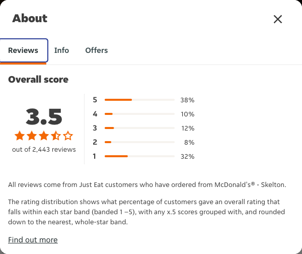 Just Eat rating, total reviews and rating distribution for McDonald's® - Skelton at the capture date