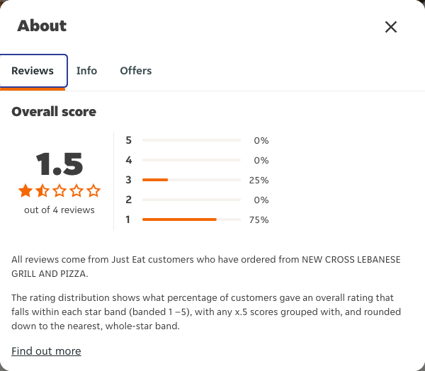 Just Eat rating, total reviews and rating distribution for NEW CROSS LEBANESE GRILL AND PIZZA at the capture date
