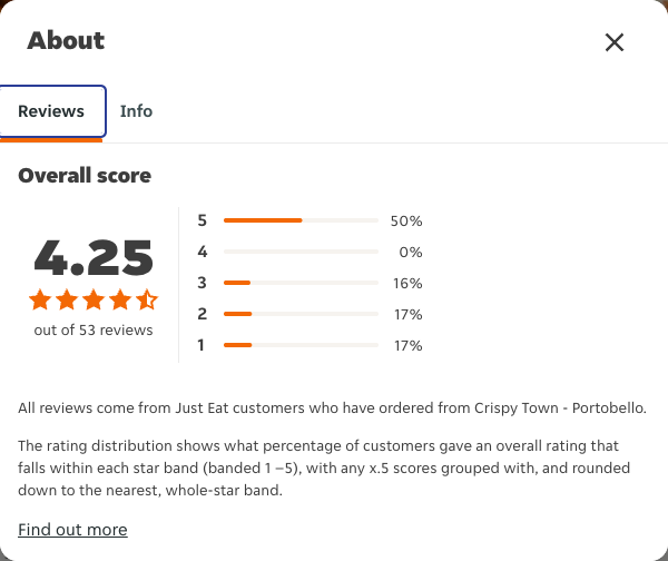 Just Eat rating, total reviews and rating distribution for Crispy Town - Portobello at the capture date