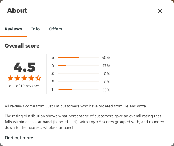 Just Eat rating, total reviews and rating distribution for Helens Pizza at the capture date