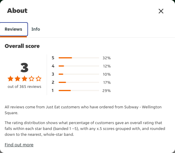 Just Eat rating, total reviews and rating distribution for Subway - Wellington Square at the capture date