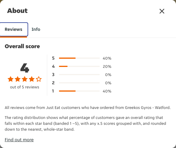 Just Eat rating, total reviews and rating distribution for Greekos Gyros - Watford at the capture date