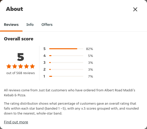 Just Eat rating, total reviews and rating distribution for Albert Road Maddi's Kebab & Pizza at the capture date