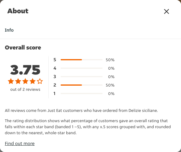 Just Eat rating, total reviews and rating distribution for Delizie siciliane at the capture date