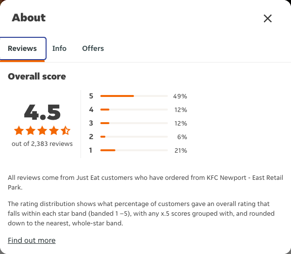 Just Eat rating, total reviews and rating distribution for KFC Newport - East Retail Park at the capture date
