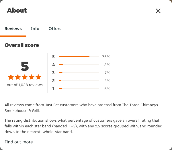 Just Eat rating, total reviews and rating distribution for The Three Chimneys Smokehouse & Grill at the capture date