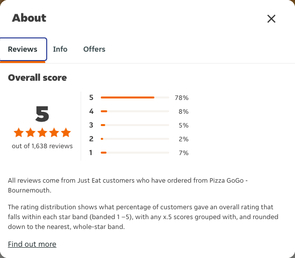 Just Eat rating, total reviews and rating distribution for Pizza GoGo - Bournemouth at the capture date