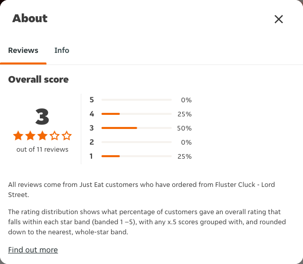Just Eat rating, total reviews and rating distribution for Fluster Cluck - Lord Street at the capture date