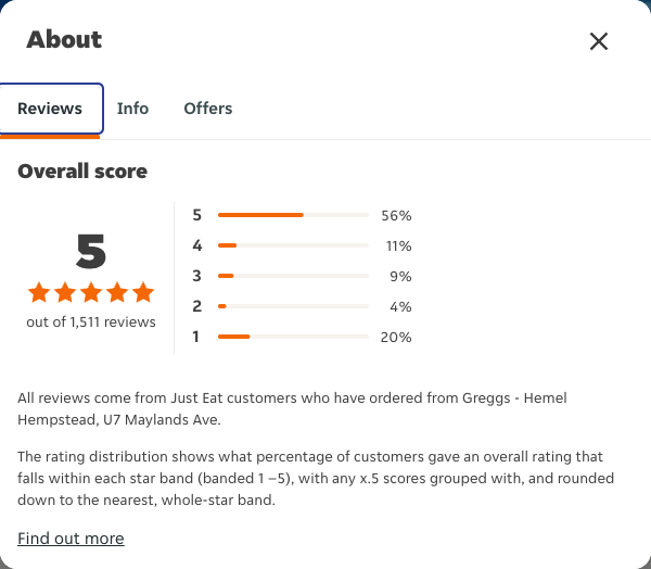 Just Eat rating, total reviews and rating distribution for Greggs - Hemel Hempstead, U7 Maylands Ave at the capture date