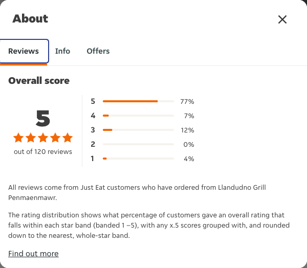 Just Eat rating, total reviews and rating distribution for Llandudno Grill Penmaenmawr at the capture date