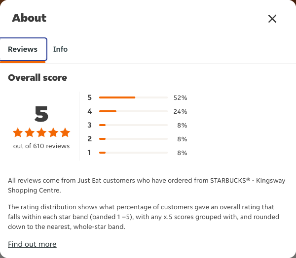 Just Eat rating, total reviews and rating distribution for STARBUCKS® - Kingsway Shopping Centre at the capture date