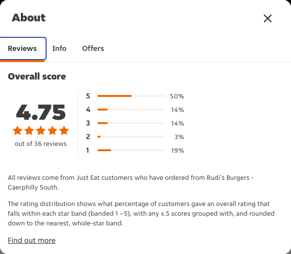 Just Eat rating, total reviews and rating distribution for Rudi's Burgers - Caerphilly South at the capture date