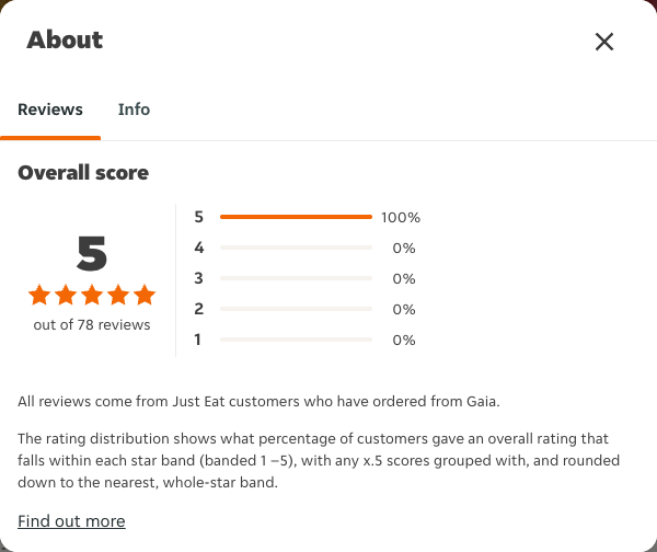 Just Eat rating, total reviews and rating distribution for Gaia at the capture date