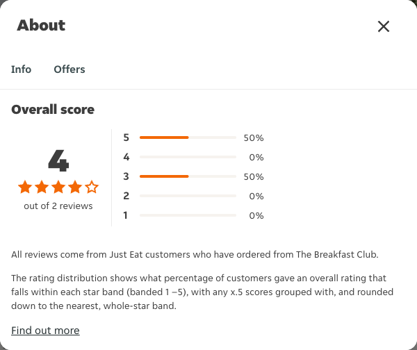 Just Eat rating, total reviews and rating distribution for The Breakfast Club at the capture date