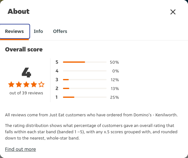 Just Eat rating, total reviews and rating distribution for Domino's - Kenilworth at the capture date