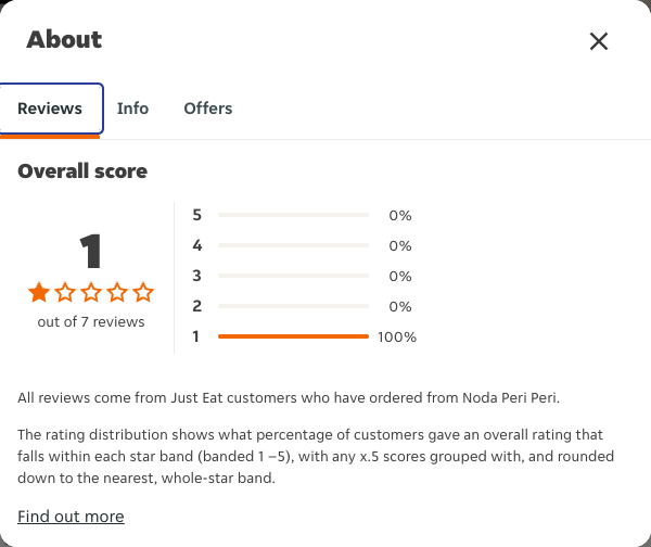 Just Eat rating, total reviews and rating distribution for Noda Peri Peri at the capture date