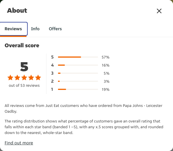 Just Eat rating, total reviews and rating distribution for Papa Johns - Leicester Oadby at the capture date