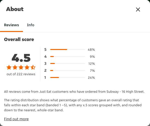 Just Eat rating, total reviews and rating distribution for Subway - 16 High Street at the capture date