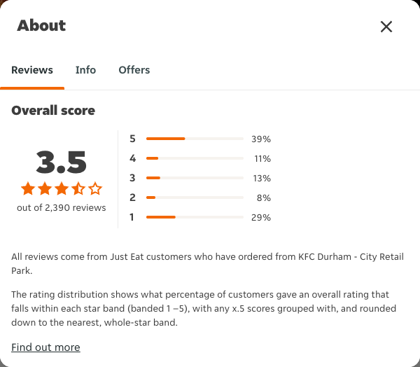 Just Eat rating, total reviews and rating distribution for KFC Durham - City Retail Park at the capture date