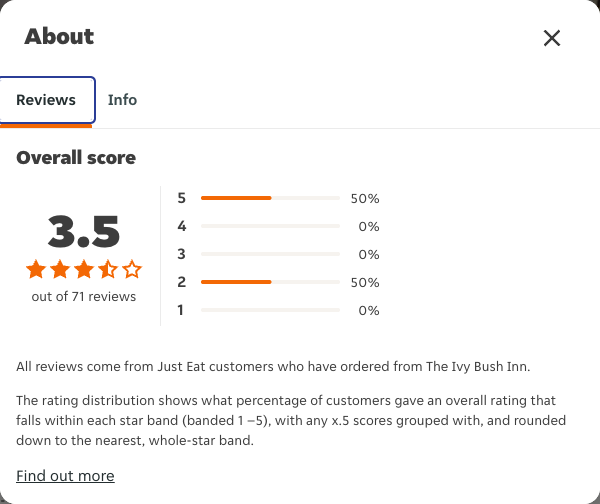 Just Eat rating, total reviews and rating distribution for The Ivy Bush Inn at the capture date