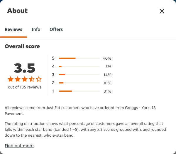 Just Eat rating, total reviews and rating distribution for Greggs - York, 18 Pavement at the capture date