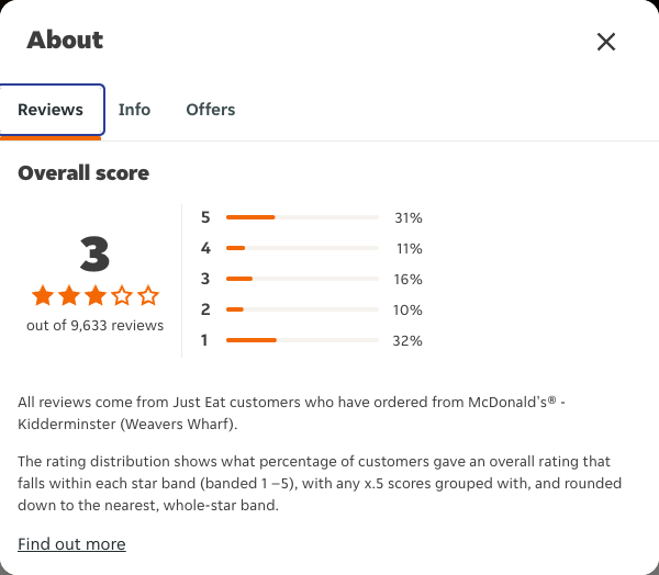 Just Eat rating, total reviews and rating distribution for McDonald's® - Kidderminster (Weavers Wharf) at the capture date
