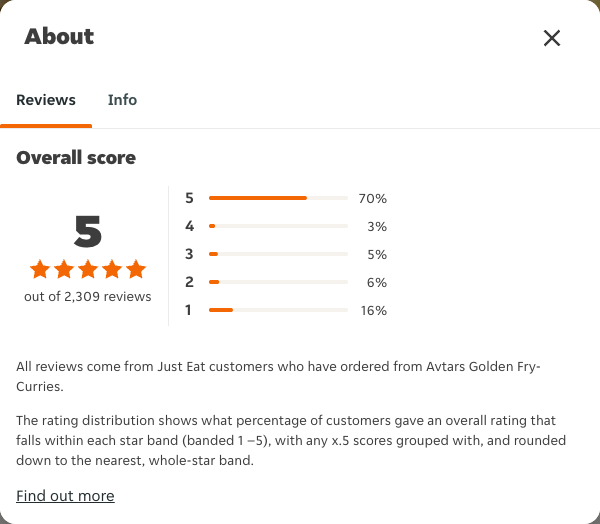 Just Eat rating, total reviews and rating distribution for Avtars Golden Fry-Curries at the capture date