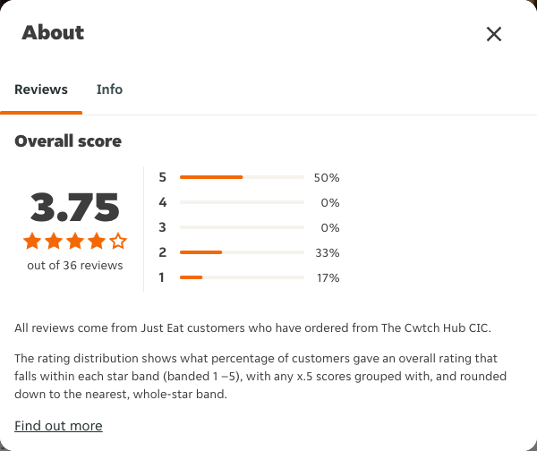 Just Eat rating, total reviews and rating distribution for The Cwtch Hub CIC at the capture date