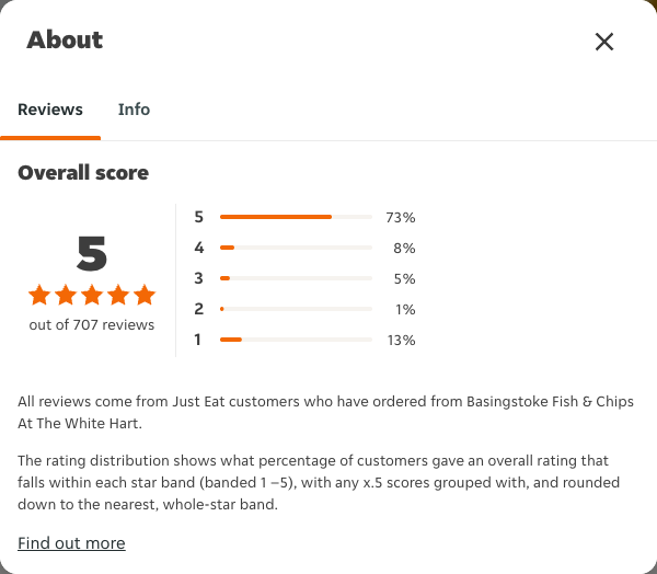 Just Eat rating, total reviews and rating distribution for Basingstoke Fish & Chips At The White Hart at the capture date