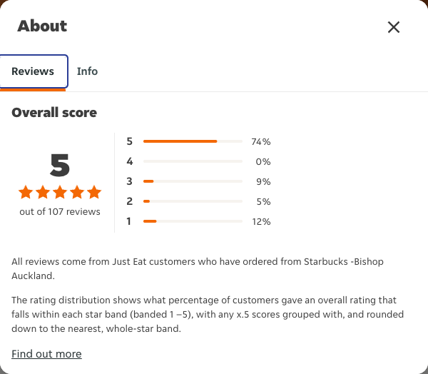 Just Eat rating, total reviews and rating distribution for Starbucks -Bishop Auckland at the capture date