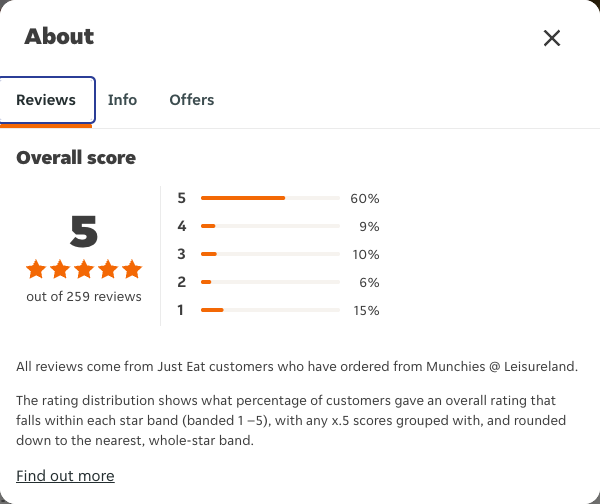 Just Eat rating, total reviews and rating distribution for Munchies @ Leisureland at the capture date