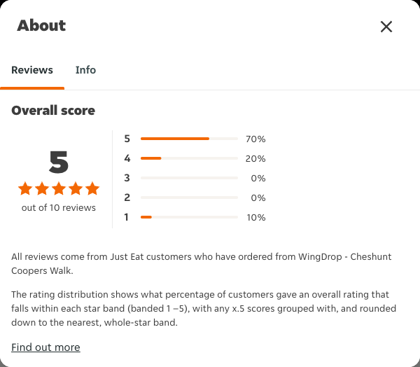 Just Eat rating, total reviews and rating distribution for WingDrop - Cheshunt Coopers Walk at the capture date