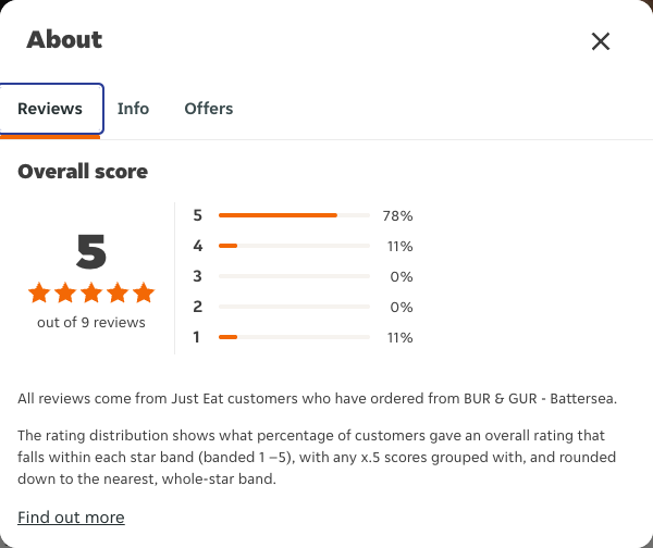 Just Eat rating, total reviews and rating distribution for BUR & GUR - Battersea at the capture date