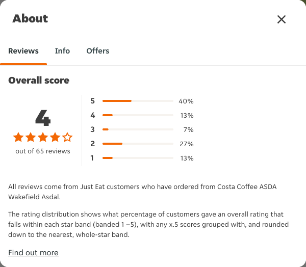Just Eat rating, total reviews and rating distribution for Costa Coffee ASDA Wakefield Asdal at the capture date