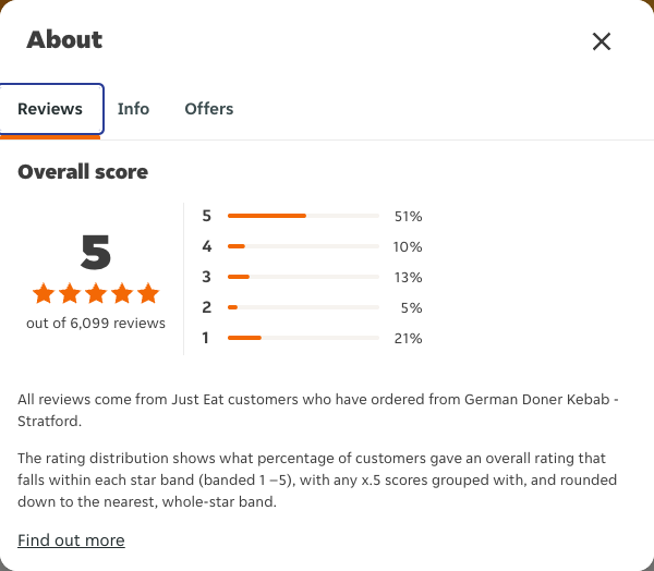 Just Eat rating, total reviews and rating distribution for German Doner Kebab - Stratford at the capture date