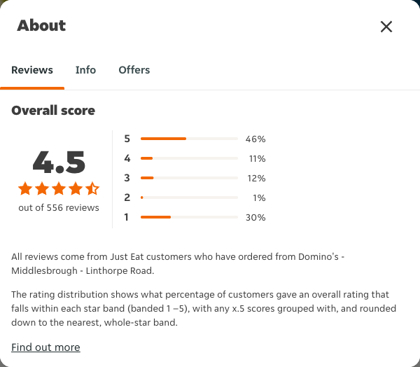 Just Eat rating, total reviews and rating distribution for Domino's - Middlesbrough - Linthorpe Road at the capture date