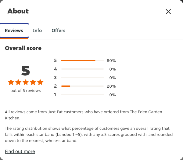 Just Eat rating, total reviews and rating distribution for The Eden Garden Kitchen at the capture date