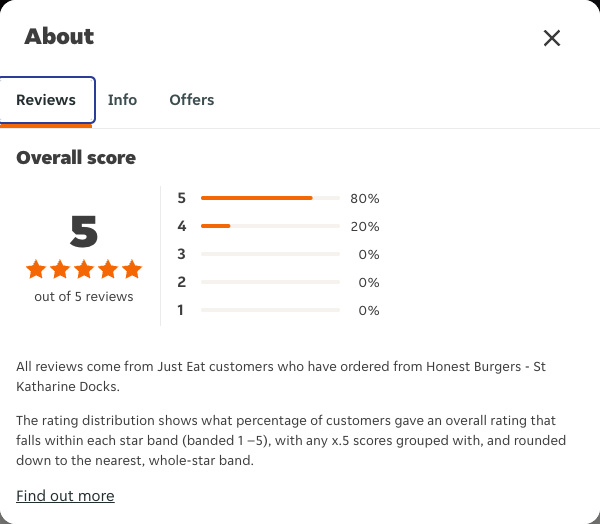 Just Eat rating, total reviews and rating distribution for Honest Burgers - St Katharine Docks at the capture date