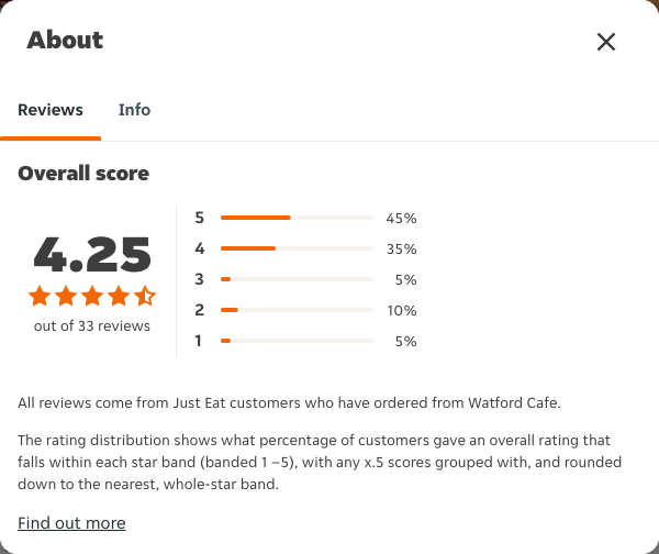 Just Eat rating, total reviews and rating distribution for Watford Cafe at the capture date