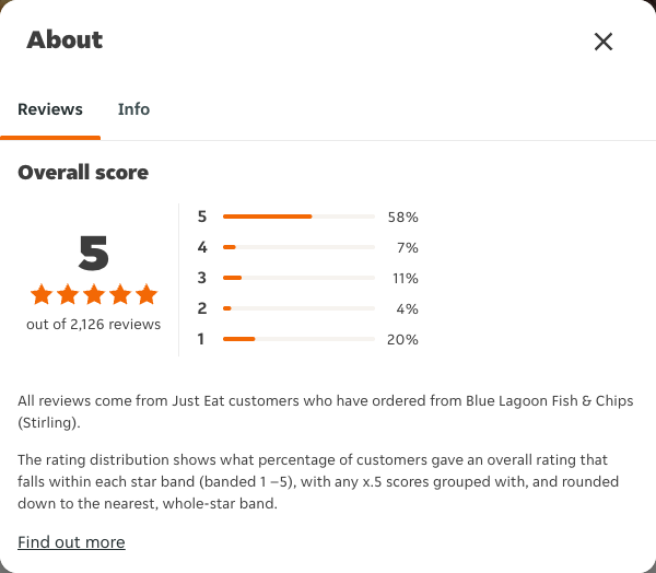 Just Eat rating, total reviews and rating distribution for Blue Lagoon Fish & Chips (Stirling) at the capture date