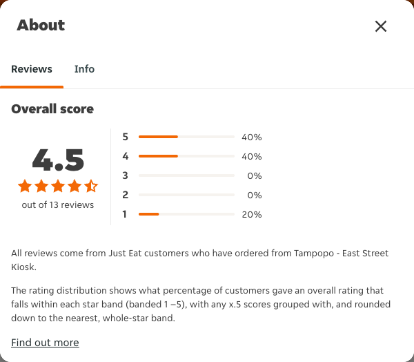 Just Eat rating, total reviews and rating distribution for Tampopo - East Street Kiosk at the capture date