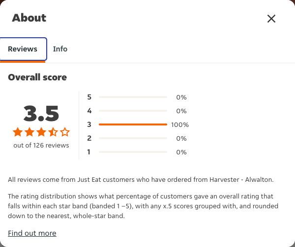 Just Eat rating, total reviews and rating distribution for Harvester - Alwalton at the capture date