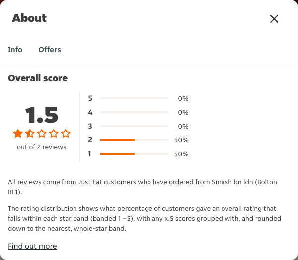 Just Eat rating, total reviews and rating distribution for Smash bn ldn (Bolton BL1) at the capture date