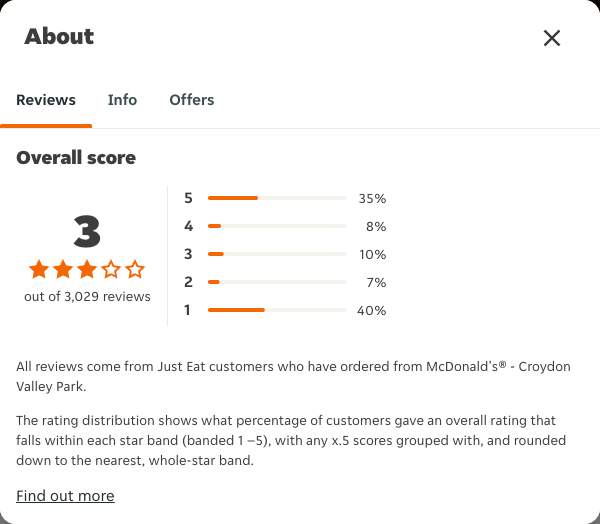 Just Eat rating, total reviews and rating distribution for McDonald's® - Croydon Valley Park at the capture date