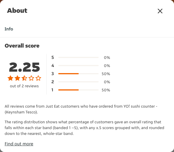 Just Eat rating, total reviews and rating distribution for YO! sushi counter - (Keynsham Tesco) at the capture date