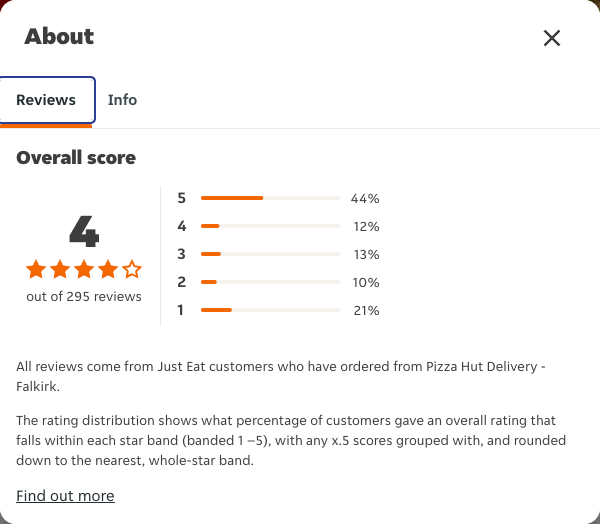 Just Eat rating, total reviews and rating distribution for Pizza Hut Delivery - Falkirk at the capture date