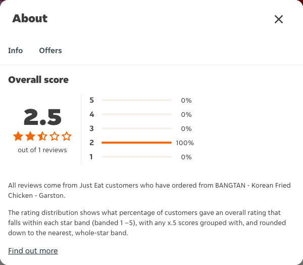 Just Eat rating, total reviews and rating distribution for BANGTAN - Korean Fried Chicken - Garston at the capture date