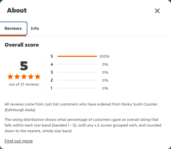 Just Eat rating, total reviews and rating distribution for Panku Sushi Counter (Edinburgh Asda) at the capture date